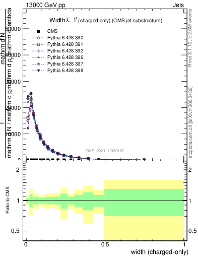 Plot of j.width.c in 13000 GeV pp collisions