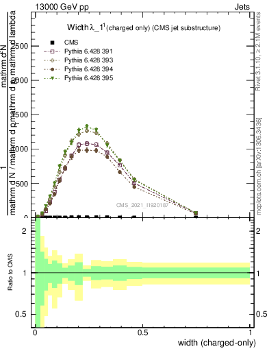 Plot of j.width.c in 13000 GeV pp collisions