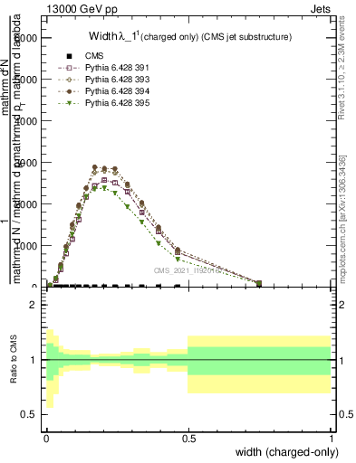 Plot of j.width.c in 13000 GeV pp collisions