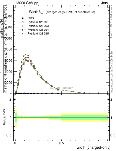 Plot of j.width.c in 13000 GeV pp collisions