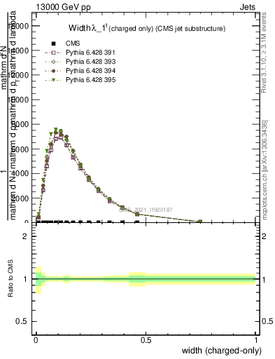 Plot of j.width.c in 13000 GeV pp collisions