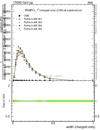 Plot of j.width.c in 13000 GeV pp collisions