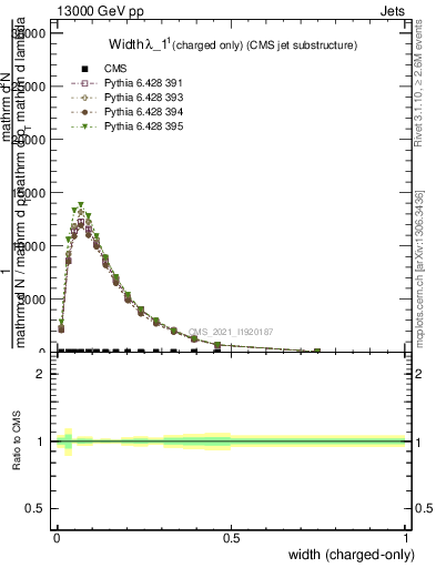 Plot of j.width.c in 13000 GeV pp collisions