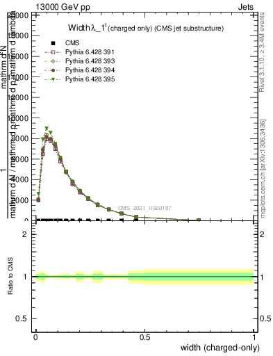 Plot of j.width.c in 13000 GeV pp collisions