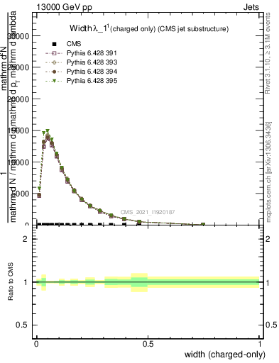 Plot of j.width.c in 13000 GeV pp collisions