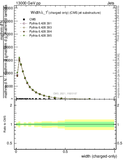 Plot of j.width.c in 13000 GeV pp collisions