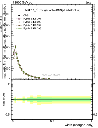 Plot of j.width.c in 13000 GeV pp collisions