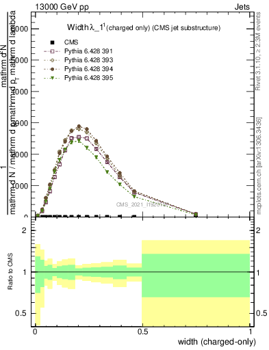 Plot of j.width.c in 13000 GeV pp collisions