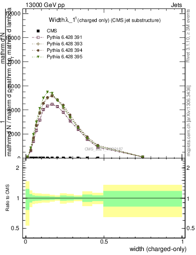 Plot of j.width.c in 13000 GeV pp collisions