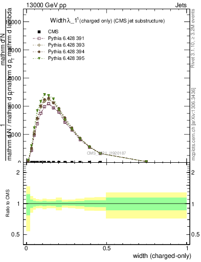 Plot of j.width.c in 13000 GeV pp collisions