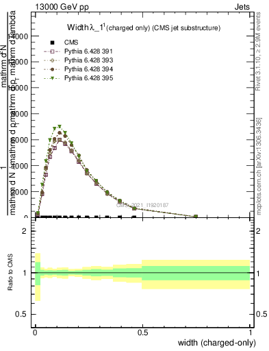 Plot of j.width.c in 13000 GeV pp collisions