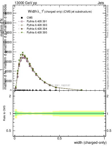 Plot of j.width.c in 13000 GeV pp collisions