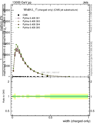 Plot of j.width.c in 13000 GeV pp collisions