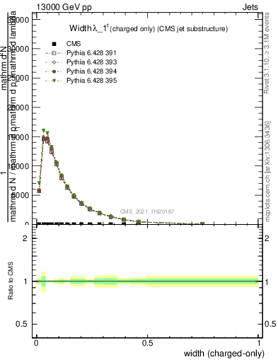 Plot of j.width.c in 13000 GeV pp collisions