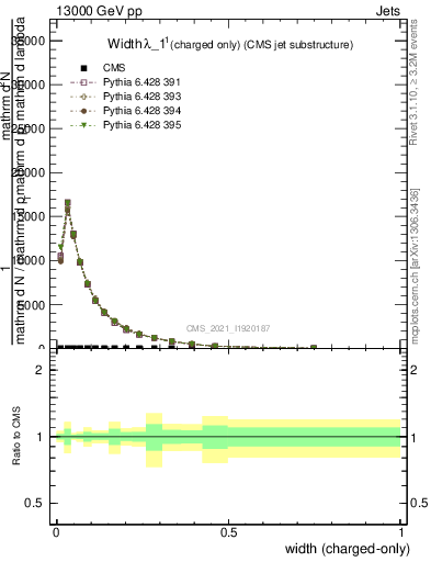 Plot of j.width.c in 13000 GeV pp collisions