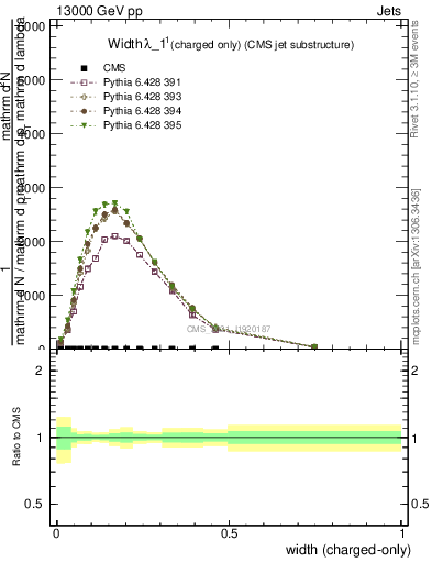 Plot of j.width.c in 13000 GeV pp collisions