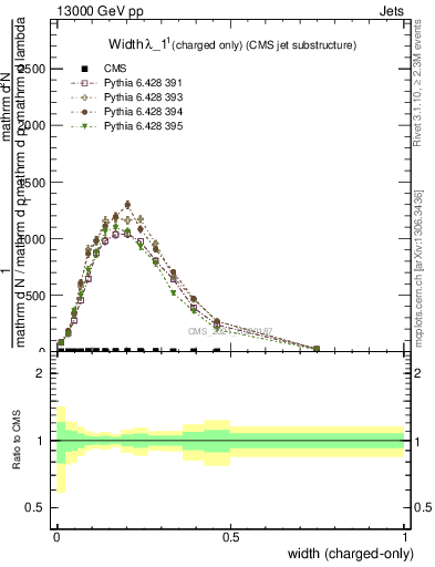 Plot of j.width.c in 13000 GeV pp collisions