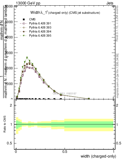 Plot of j.width.c in 13000 GeV pp collisions