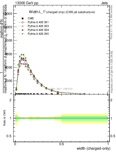 Plot of j.width.c in 13000 GeV pp collisions