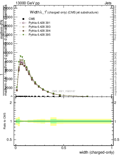 Plot of j.width.c in 13000 GeV pp collisions