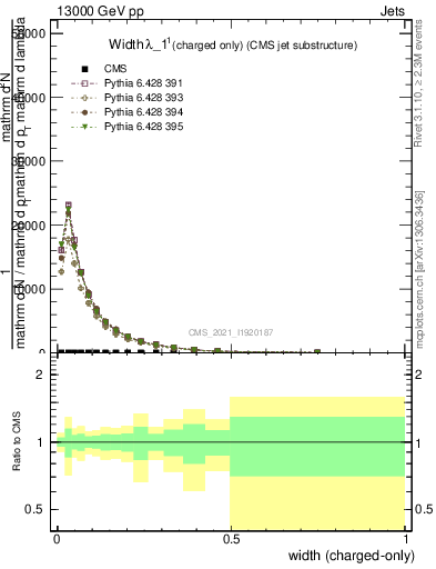 Plot of j.width.c in 13000 GeV pp collisions