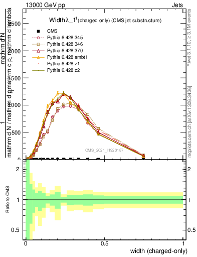 Plot of j.width.c in 13000 GeV pp collisions