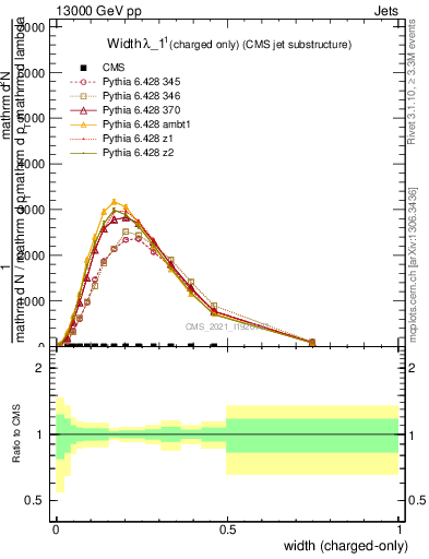 Plot of j.width.c in 13000 GeV pp collisions