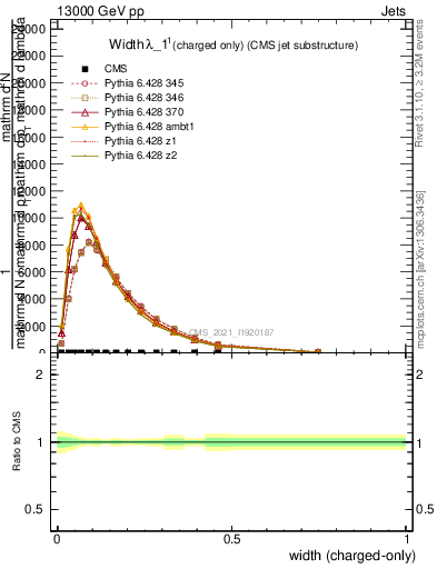 Plot of j.width.c in 13000 GeV pp collisions