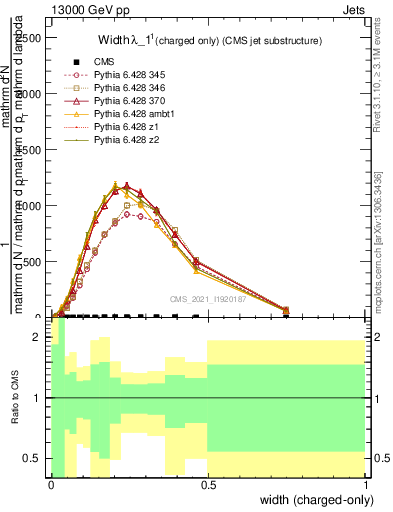 Plot of j.width.c in 13000 GeV pp collisions