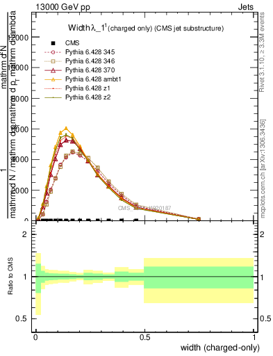 Plot of j.width.c in 13000 GeV pp collisions