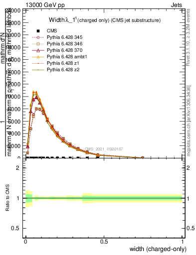 Plot of j.width.c in 13000 GeV pp collisions