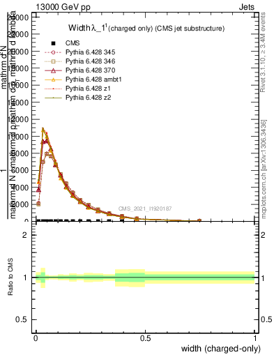 Plot of j.width.c in 13000 GeV pp collisions