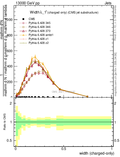 Plot of j.width.c in 13000 GeV pp collisions