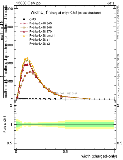 Plot of j.width.c in 13000 GeV pp collisions