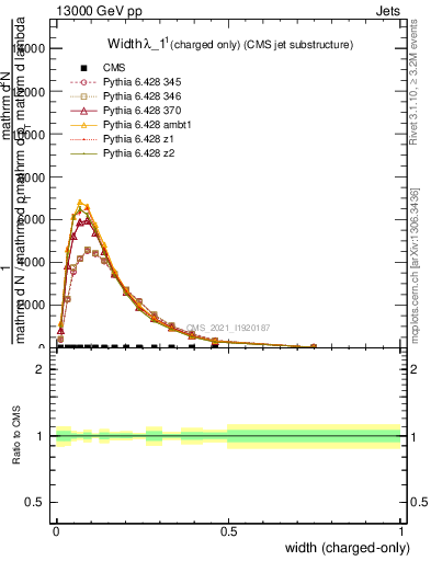 Plot of j.width.c in 13000 GeV pp collisions