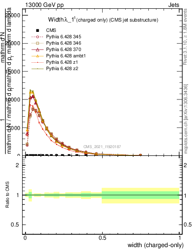 Plot of j.width.c in 13000 GeV pp collisions