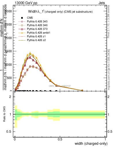 Plot of j.width.c in 13000 GeV pp collisions