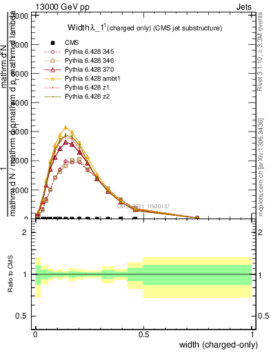 Plot of j.width.c in 13000 GeV pp collisions