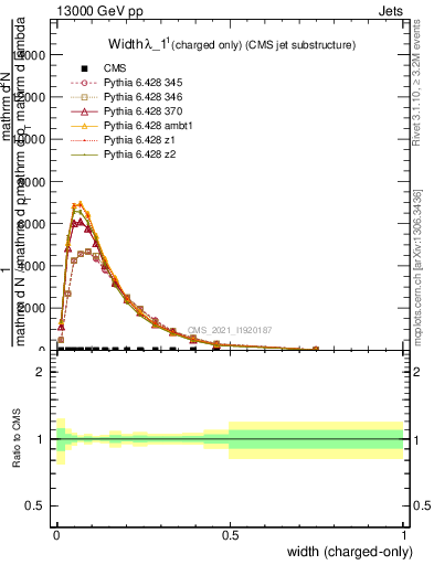 Plot of j.width.c in 13000 GeV pp collisions