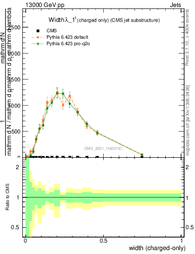 Plot of j.width.c in 13000 GeV pp collisions