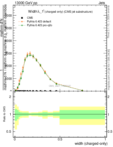 Plot of j.width.c in 13000 GeV pp collisions