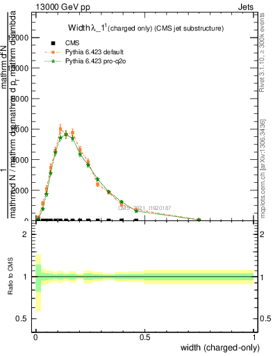 Plot of j.width.c in 13000 GeV pp collisions