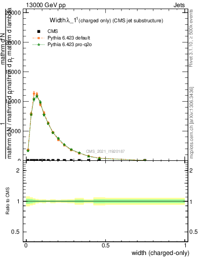 Plot of j.width.c in 13000 GeV pp collisions