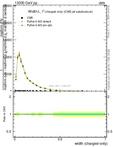 Plot of j.width.c in 13000 GeV pp collisions