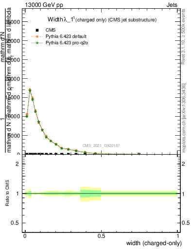 Plot of j.width.c in 13000 GeV pp collisions