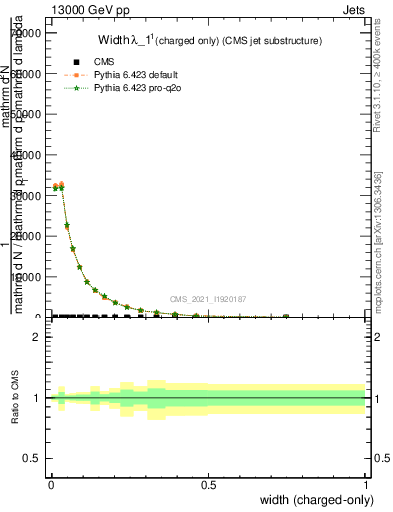 Plot of j.width.c in 13000 GeV pp collisions