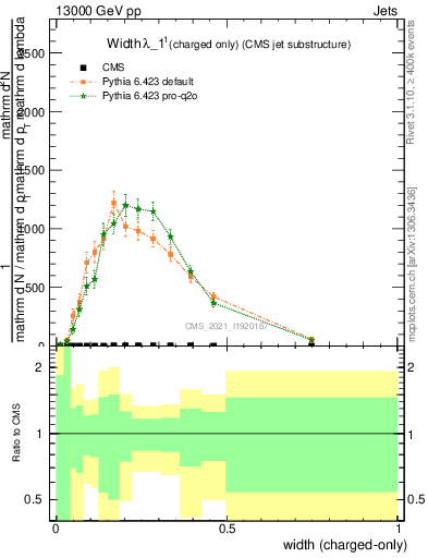 Plot of j.width.c in 13000 GeV pp collisions