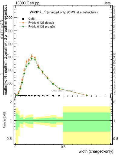 Plot of j.width.c in 13000 GeV pp collisions