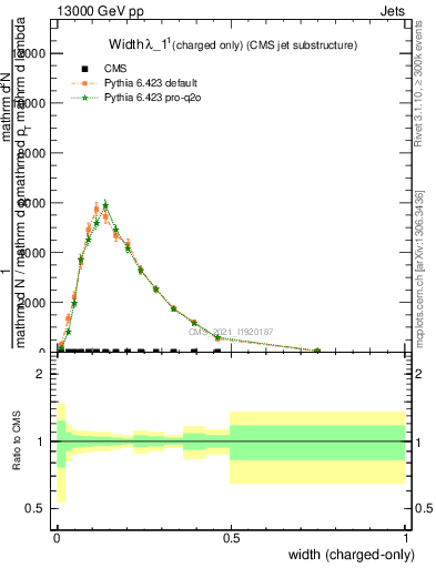 Plot of j.width.c in 13000 GeV pp collisions