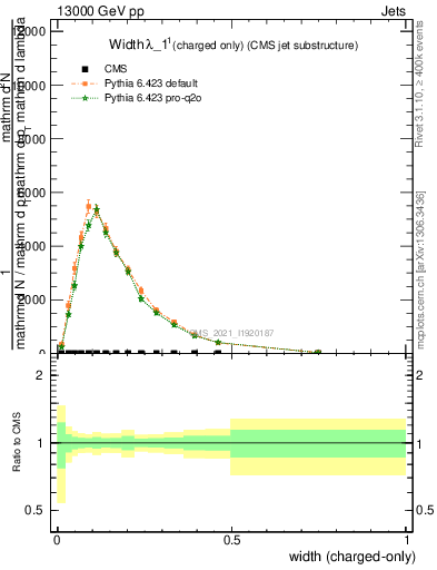 Plot of j.width.c in 13000 GeV pp collisions